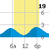 Avalon tide chart for Thursday, September 19, 2024