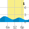 Avalon tide chart for Sunday, September 1, 2024