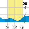 Avalon tide chart for Monday, September 23, 2024