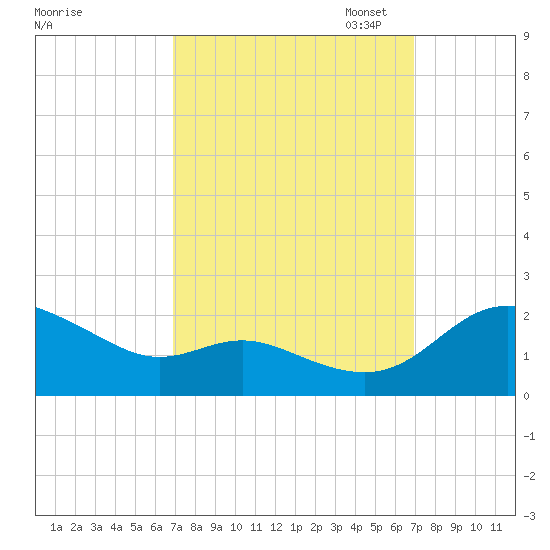 Avalon tide chart for Wednesday, September 25, 2024