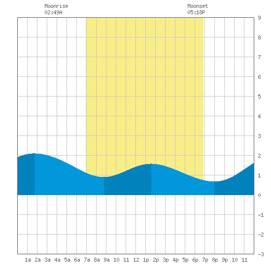 Avalon tide chart for Saturday, September 28, 2024