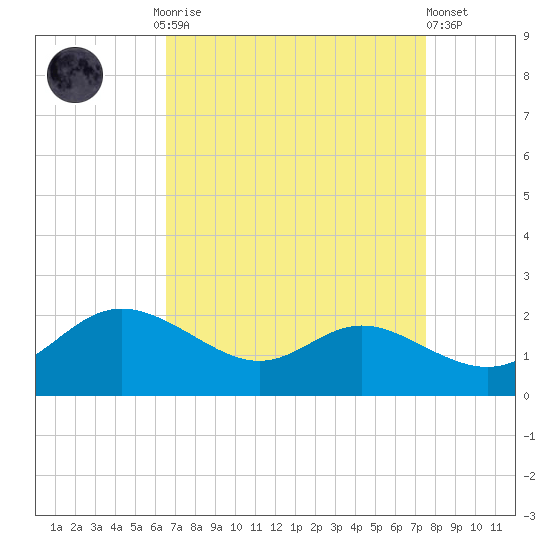 Avalon tide chart for Monday, September 2, 2024