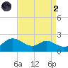 Avalon tide chart for Monday, September 2, 2024