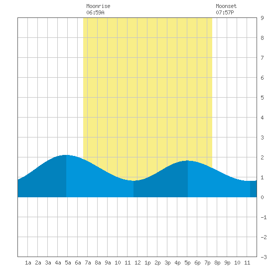 Avalon tide chart for Tuesday, September 3, 2024