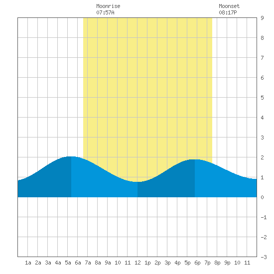 Avalon tide chart for Wednesday, September 4, 2024
