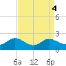 Avalon tide chart for Wednesday, September 4, 2024