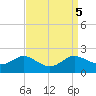 Avalon tide chart for Thursday, September 5, 2024
