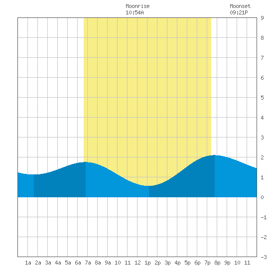 Avalon tide chart for Saturday, September 7, 2024
