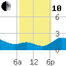 Avalon tide chart for Thursday, October 10, 2024