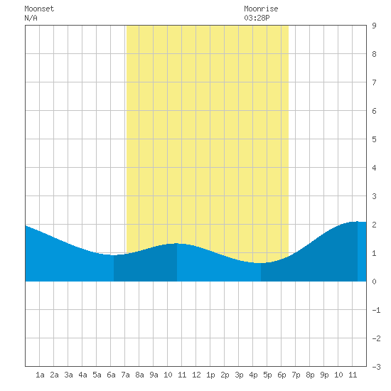 Avalon tide chart for Friday, October 11, 2024