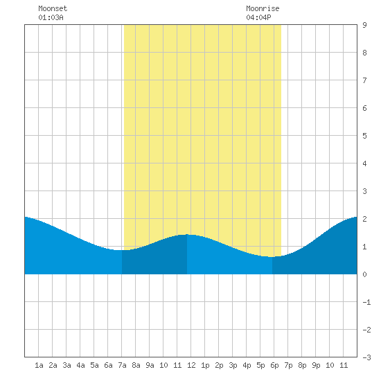Avalon tide chart for Saturday, October 12, 2024