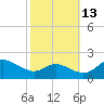 Avalon tide chart for Sunday, October 13, 2024