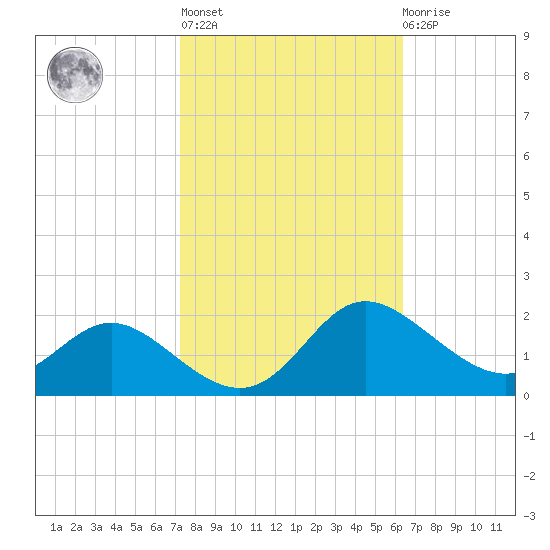 Avalon tide chart for Thursday, October 17, 2024