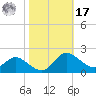 Avalon tide chart for Thursday, October 17, 2024