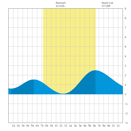 Avalon tide chart for Saturday, October 19, 2024