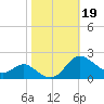 Avalon tide chart for Saturday, October 19, 2024