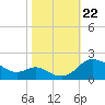Avalon tide chart for Tuesday, October 22, 2024