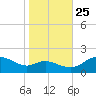 Avalon tide chart for Friday, October 25, 2024