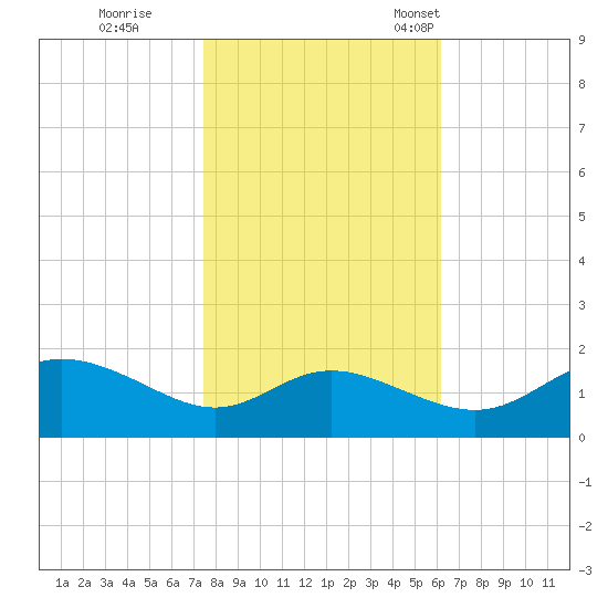 Avalon tide chart for Sunday, October 27, 2024
