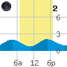 Avalon tide chart for Wednesday, October 2, 2024