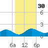 Avalon tide chart for Wednesday, October 30, 2024
