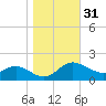 Avalon tide chart for Thursday, October 31, 2024