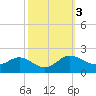 Avalon tide chart for Thursday, October 3, 2024