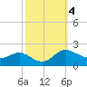 Avalon tide chart for Friday, October 4, 2024