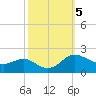 Avalon tide chart for Saturday, October 5, 2024