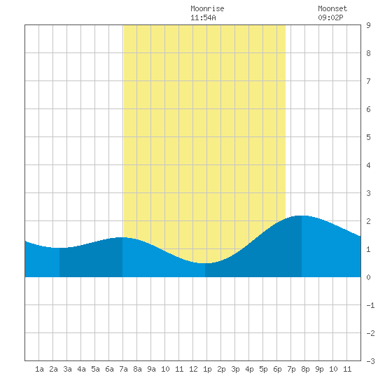 Avalon tide chart for Monday, October 7, 2024