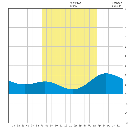 Avalon tide chart for Tuesday, October 8, 2024