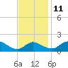 Avalon tide chart for Monday, November 11, 2024