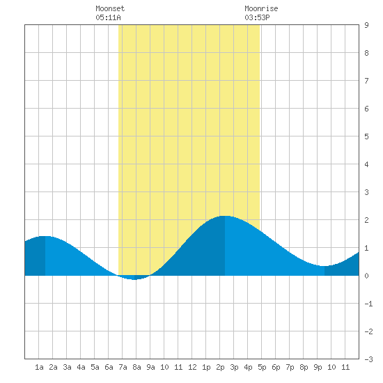 Avalon tide chart for Thursday, November 14, 2024