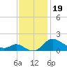 Avalon tide chart for Tuesday, November 19, 2024