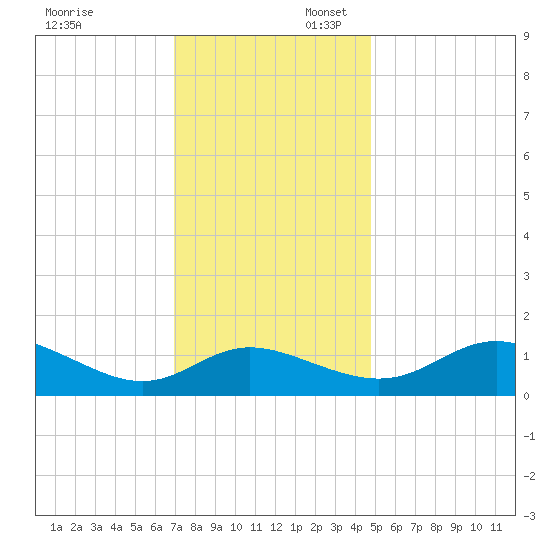 Avalon tide chart for Sunday, November 24, 2024