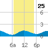 Avalon tide chart for Monday, November 25, 2024