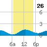 Avalon tide chart for Tuesday, November 26, 2024