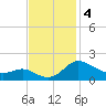 Avalon tide chart for Monday, November 4, 2024