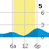 Avalon tide chart for Tuesday, November 5, 2024