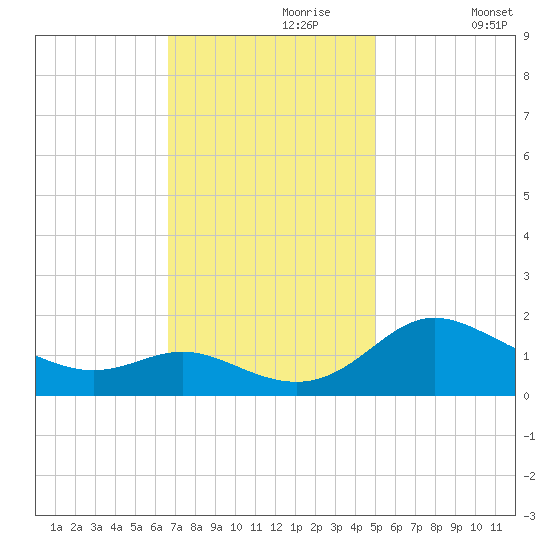 Avalon tide chart for Thursday, November 7, 2024