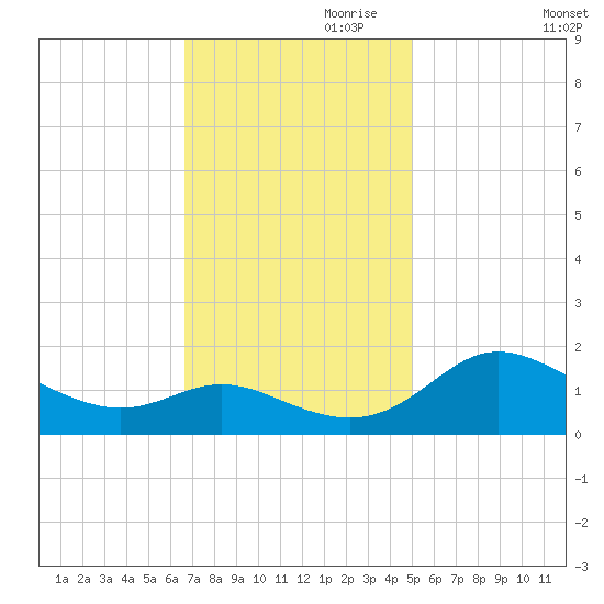 Avalon tide chart for Friday, November 8, 2024