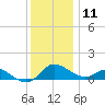 Avalon tide chart for Wednesday, December 11, 2024
