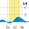 Avalon tide chart for Saturday, December 14, 2024