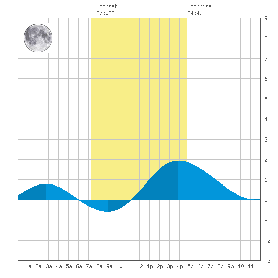 Avalon tide chart for Sunday, December 15, 2024