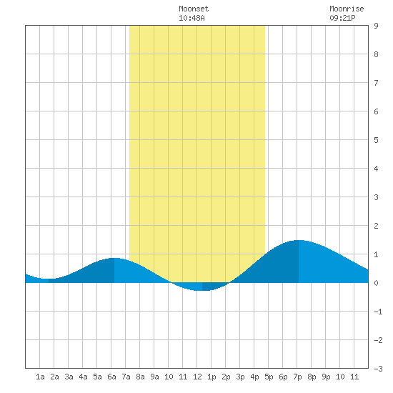 Avalon tide chart for Thursday, December 19, 2024