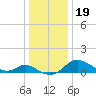 Avalon tide chart for Thursday, December 19, 2024