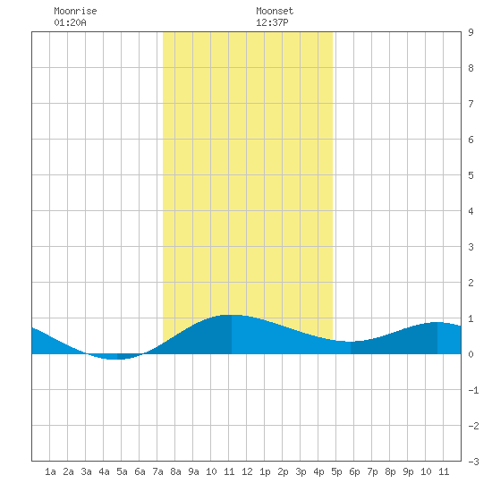 Avalon tide chart for Tuesday, December 24, 2024