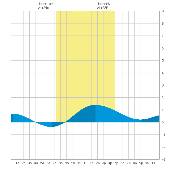 Avalon tide chart for Friday, December 27, 2024