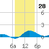 Avalon tide chart for Saturday, December 28, 2024