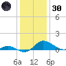 Avalon tide chart for Monday, December 30, 2024